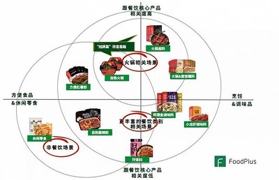 餐飲的預包裝食品化:源起、發展、啟示、創業思考以及未來發展